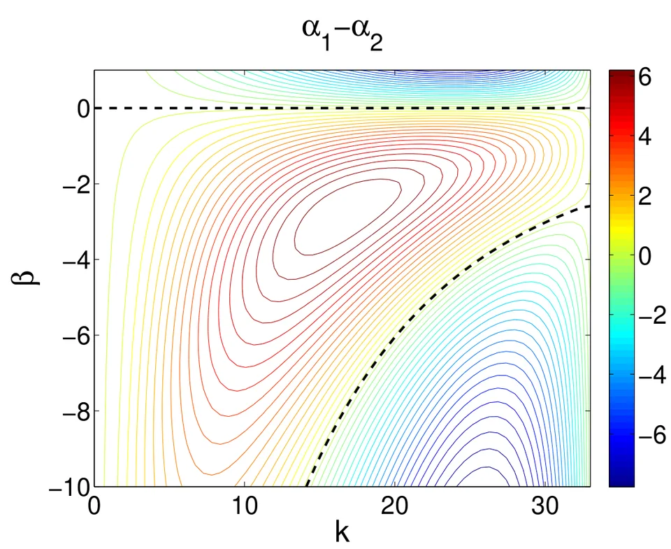 Figure from “On hydrodynamic phase field models for binary fluid mixtures”