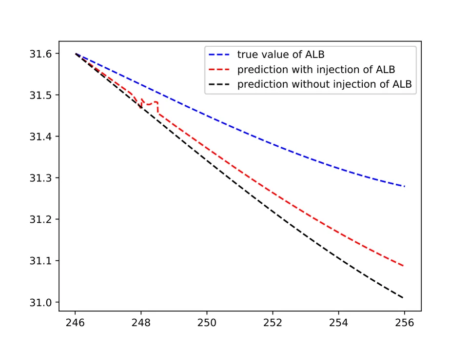 Figure from “A patient specific forecasting model for human albumin based on deep neural networks”