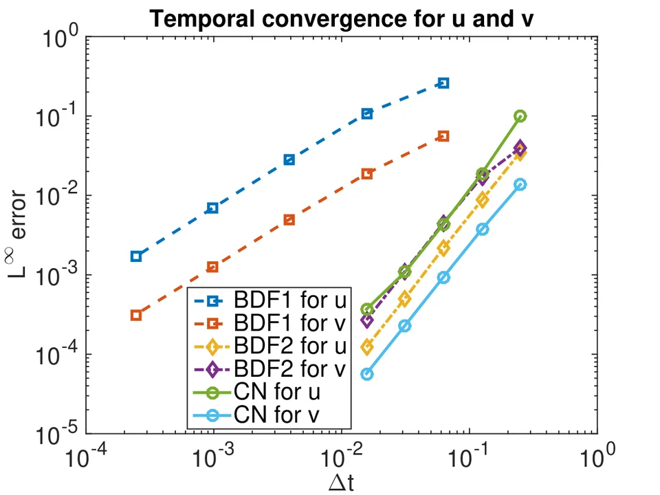 Figure from “Linear energy stable numerical schemes for a general chemo-repulsive model”