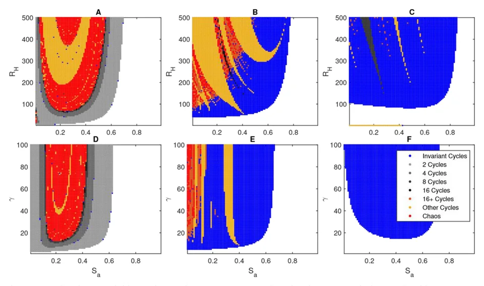 Figure from “Chaos does not drive lower synchrony for intrinsically-induced population fluctuations”
