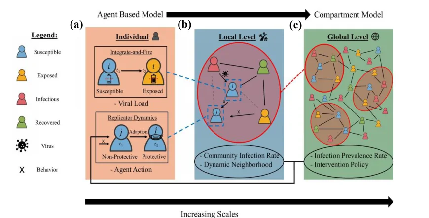 Figure from “Replicator dynamics and behavior-augmented multiscale epidemic modeling”