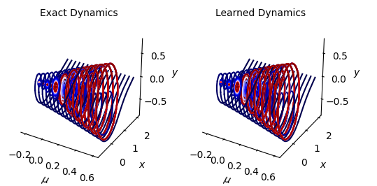 Two three-dimensional phase portraits of a Hopf bifurcation, the exact dynamics beside dynamics learned from data