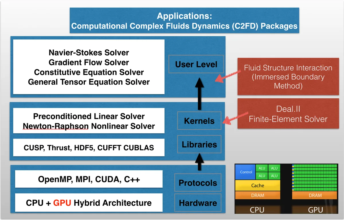 Layered diagram of C2FD: solver level on top, kernels and libraries in the middle, programming protocols and CPU–GPU hardware at the bottom
